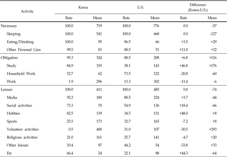 Table  5.  Participation  Rates  in  Activities  and  Participant  Average  Time  Spent  on  Activities  (Sundays)   (Unit:  %,  Minute)