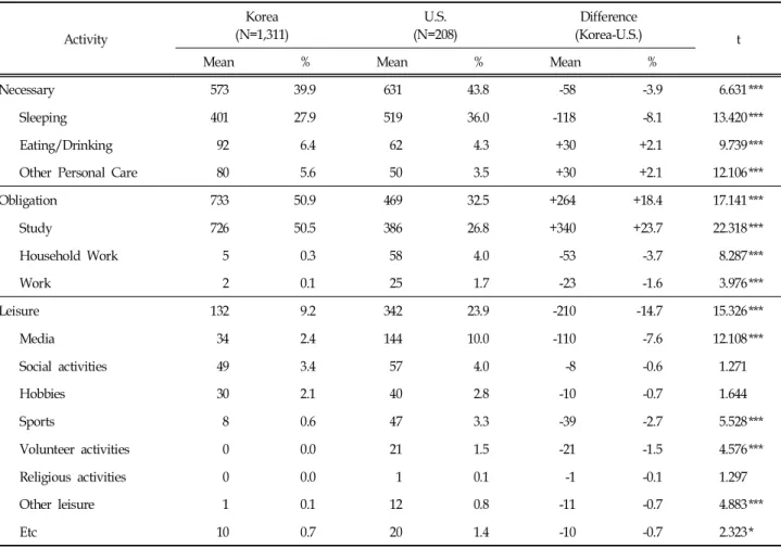 Table  2.  Average  Time  Spent  on  Activities  (Weekdays)  (Unit:  Minute,  %)