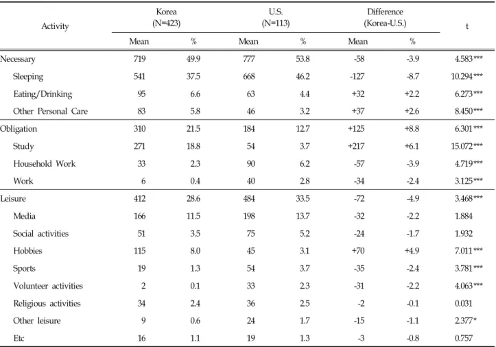 Table  3.  Average  Time  Spent  on  Activities  (Sundays)  (Unit:  Minute,  %) 