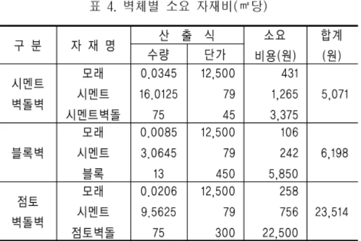 표  4.  벽체별  소요  자재비(㎡당) 구 분 자 재 명 산  출  식 소요 비용(원) 합계수량단가(원) 시멘트 벽돌벽 모래 시멘트 시멘트벽돌 0.0345 16.012575 12,5007945 4311,2653,375 5,071 블록벽 모래 시멘트 블록 0.00853.064513 12,50079450 1062425,850 6,198 점토 벽돌벽 모래 시멘트 점토벽돌 0.02069.562575 12,50079300 25875622,500 23,514 벽