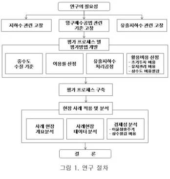 그림  1.  연구  절차 2.  영구배수공법  및  유출지하수  고찰 2.1  지하수의  영향  및  건축물  부력방지  공법 지반 굴착공사는 물론이고 건축물 유지관리 중에도 지하수처리 는 매우 중요하며, 지하수처리를 잘못하였을 경우 굴착공사 중 지 하수위  저하와  인접건물,  지하매설물  및  도로  침하,  기초지반의  교란에 따른 지내력 감소, 지하 건축물의 부상, 구조적 균열, 누 수로 인한 철근 및 콘크리트 부식, 구조물의 이동과 침하 등의 