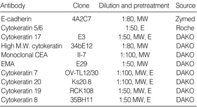 Table 1. Antibodies used in this study