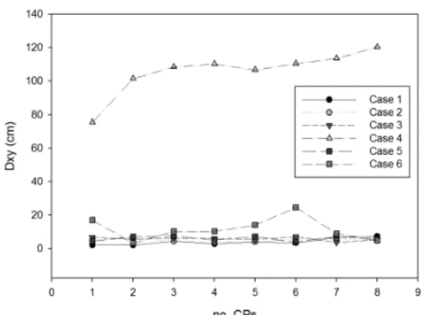 Fig. 7. Residuals at horizontal check points in RMSE 먼저  지상기준점의  개수에  따른  위치정확도를  분석하 기  위해  비  RTK  방식에서  5개, 4개, 3개의  지상기준점 을  사용한  결과를  비교하였다