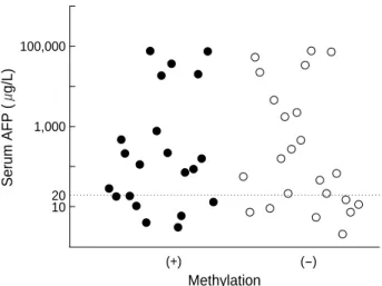 Fig. 2. Serum AFP levels of 44 HCC patients according to status of p16 INK4A methylation.