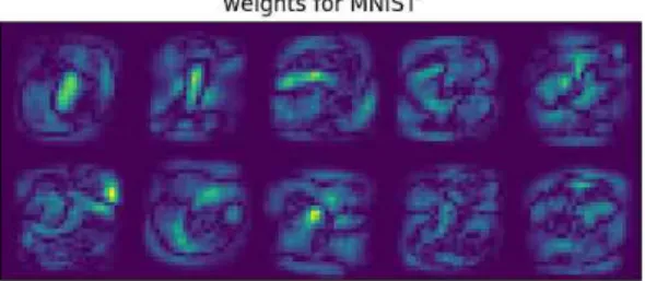 Fig. 3 The weights distribution of 3 layer MLP neural network for MNIST Fig. 3에서는 가중치의 히스토그램을 살펴보았 다