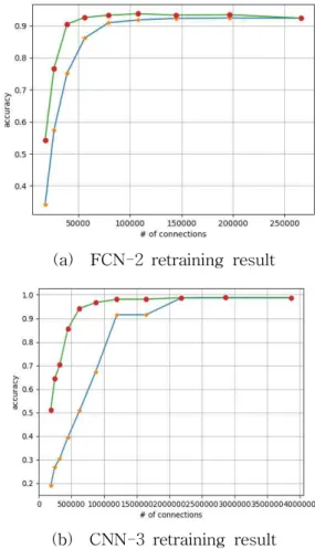 Fig. 6 Pruning (Proposed Algorithm) ratio vs classification accuracies in FCN-2 and CNN-3 system.