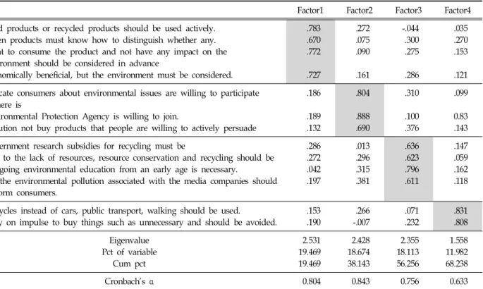 Table  6.  Factor  Analysis  of  the  Green  Consumption  Awareness
