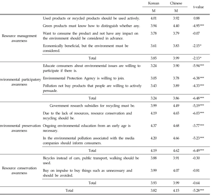 Table  7.  Green  Consumption  Awareness  Level