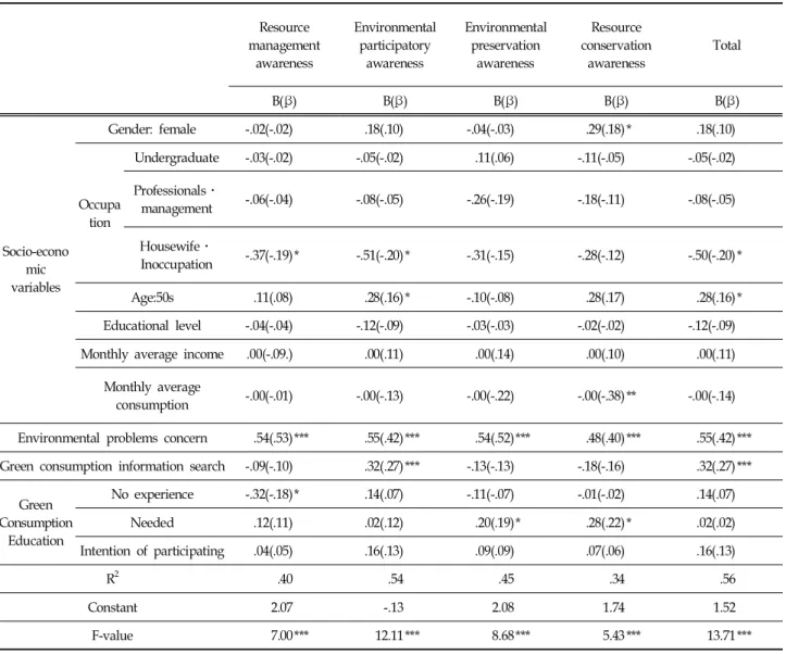 Table  8.  Variables  that  Affect  Green  Consumption  Awareness  of  Korean  Consumers