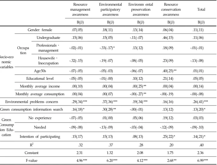Table  9.  Variables  that  Affect  Green  Consumption  Awareness  of  Chinese  Consumers