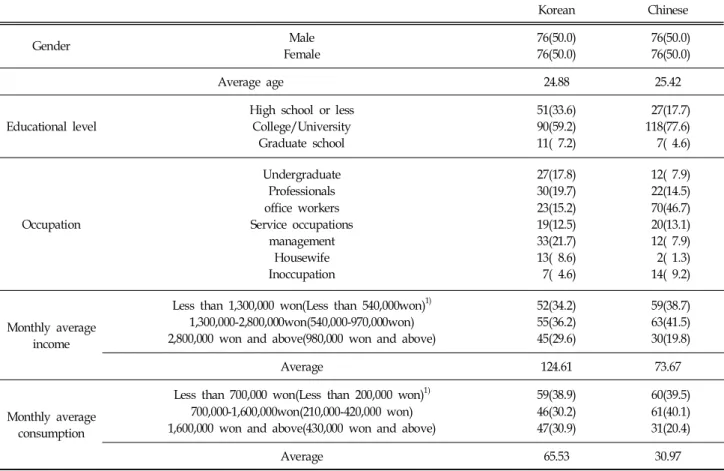 Table  2.  Demographic  Characteristics  of  the  Sample Korean:  N(%)=152(100) Chinese:  N(%)=152(100) 조사대상을  한국과  중국소비자의  20대와  50대로  한정  하 였는데  20대는  새로운  소비환경에  빠르게  적응하고  변화되 는  반면  상대적으로  50대는  새로운  환경에  대해  거부감을  느 끼고  기존의  것을  유지하려는  보수적  성향이  있으므로