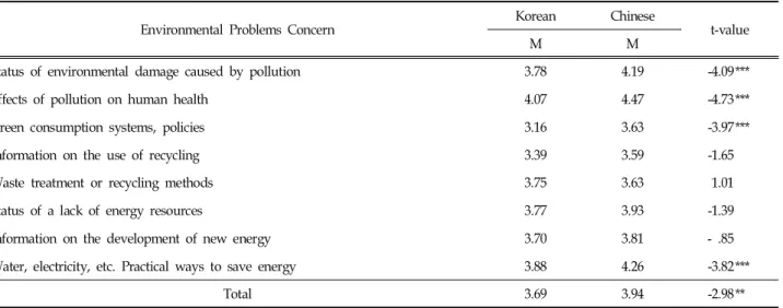 Table  4.  Green  Consumption  Information  Search