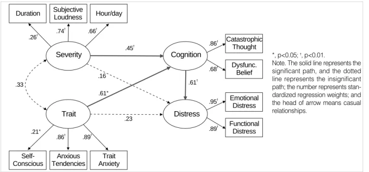 Fig. 1. The model for distresses from tinnitus.