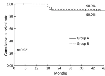 Fig. 5. 3-yr cumulative pelvic control rate according to the group A (n=21) and group B (n=22).