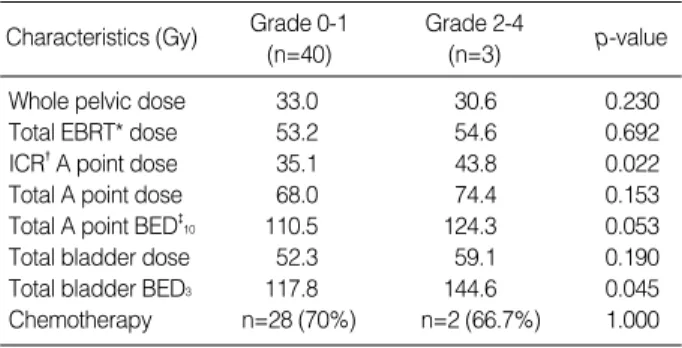Table 7. Mean doses at various reference points according to subgroups of late rectal complications