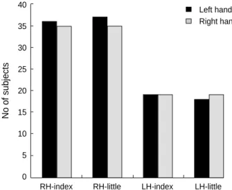 Fig. 4. The results for touch pressure threshold (index finger and little finger sites) in the two groups