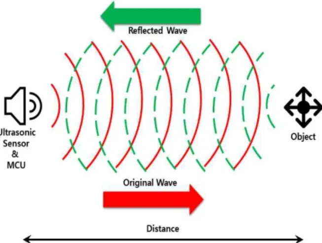 Fig. 1 Principle of the obstacle recognition and distance detection using ultrasonic sensor