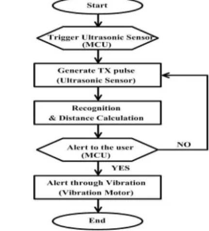 Fig. 3 Pulse characteristic with the adopted ultrasonic sensor 고안된 장애물 인식 및 거리 탐지 시스템은 초 음파 센서를 이용하여 앞서 설명한 알고리즘을 수행한다