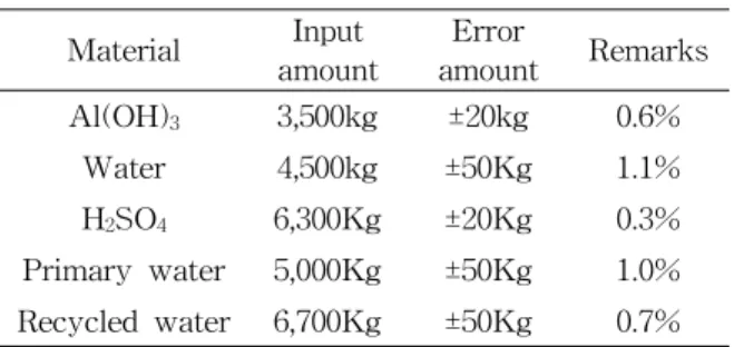 Table 1 Al 2 (SO 4 ) 3 Manufacturing raw materials and input amount
