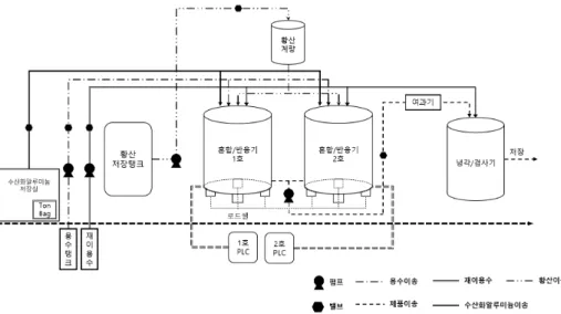 Fig. 1 Schematic diagram of the automation system것을 반응기 하부에 무게를 측정할 수 있는 센서를 설치하여 물과 재이용수를 정확히 계량하여투입함으로써 계량오차에 의한 품질 저하 감소와안전사고를 예방할 수 있다