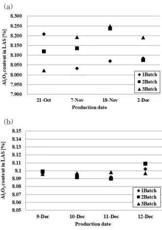 Fig. 4 Results of load sensor performance evaluation after installing a flexible joint between reactor peripherals