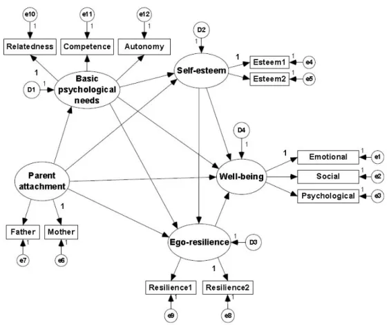 Figure  2.  Proposed  Structural  Equation  Model 요인별이  아닌  통합적  애착  정도에  초점을  두기  위해  하나의  요인으로 통합하여 부애착과 모애착을 지표변수로 두었다