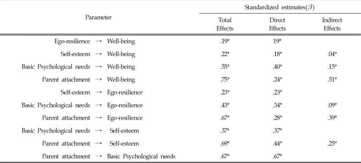 Table  2.  Model  Fit  Indices  for  Measurement  Model
