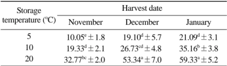 Table 1. Changes in respiration rate of welsh onion by harvest date at 5, 10, and 20 o C 1)