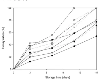 Fig. 1. Changes in weight loss of welsh onion by harvest date