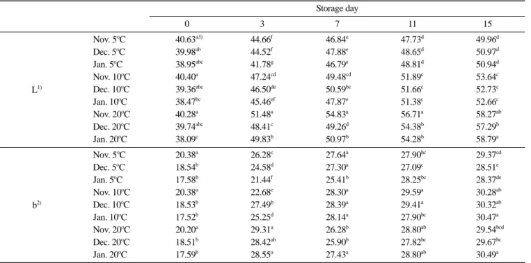 Table 2. Changes in color of welsh onion by harvest date during storage at 5, 10, and 20 o