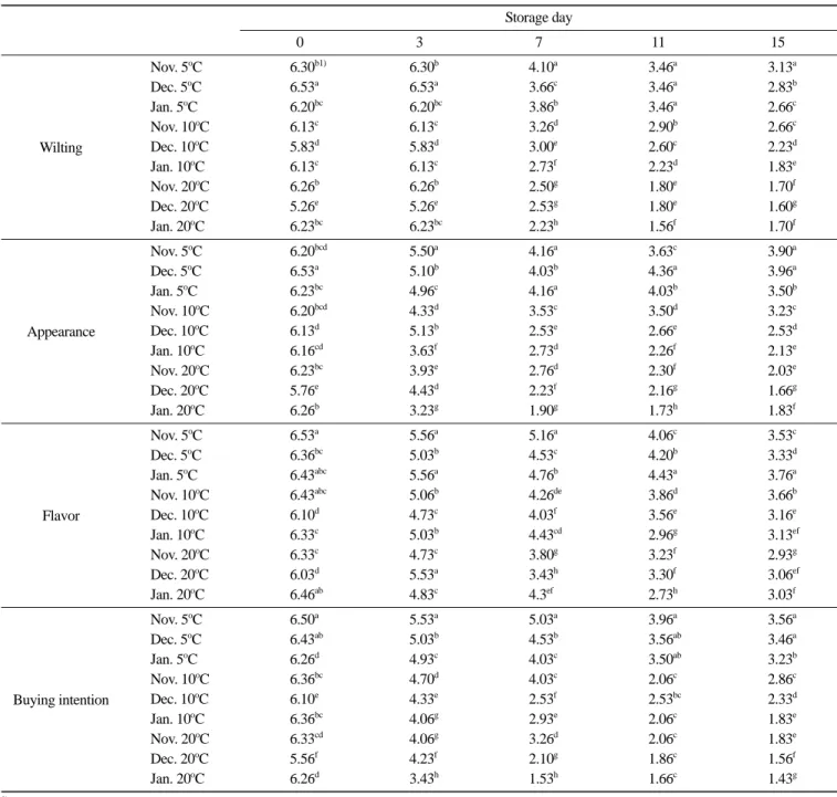 Table 3. Changes in sensory quality of welsh onion by harvest date during storage at 5, 10, and 20 o