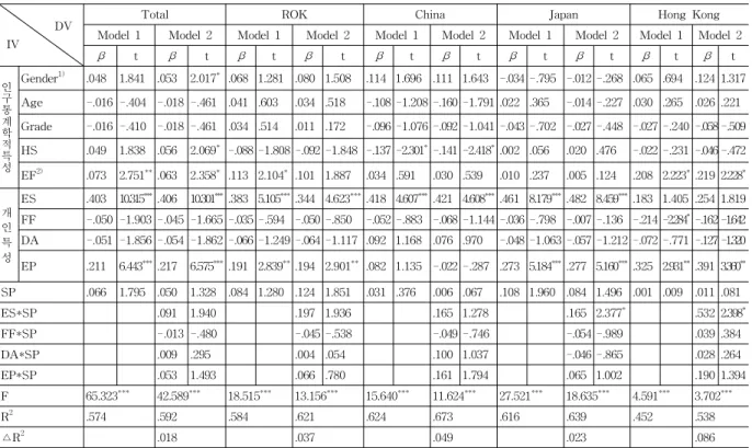 Table 7 Moderating effect of social perception on personality characteristics and social environments on entrepreneurial intention