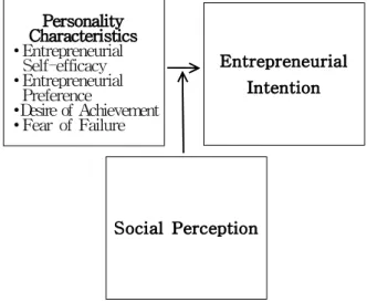 Fig. 1 Research model