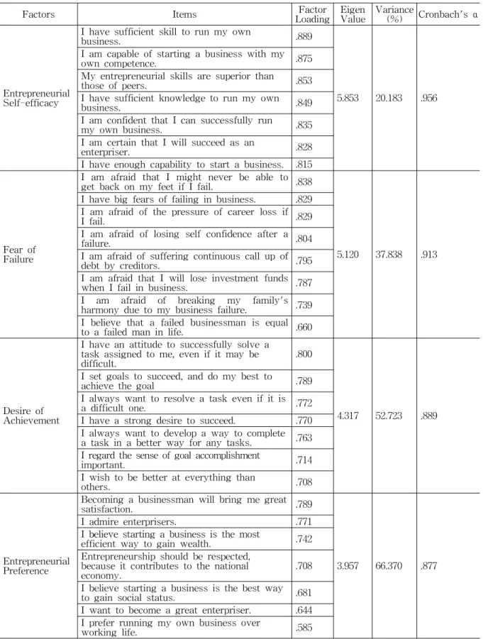 Table 1 Validity and reliability analysis result of personality characteristic factors