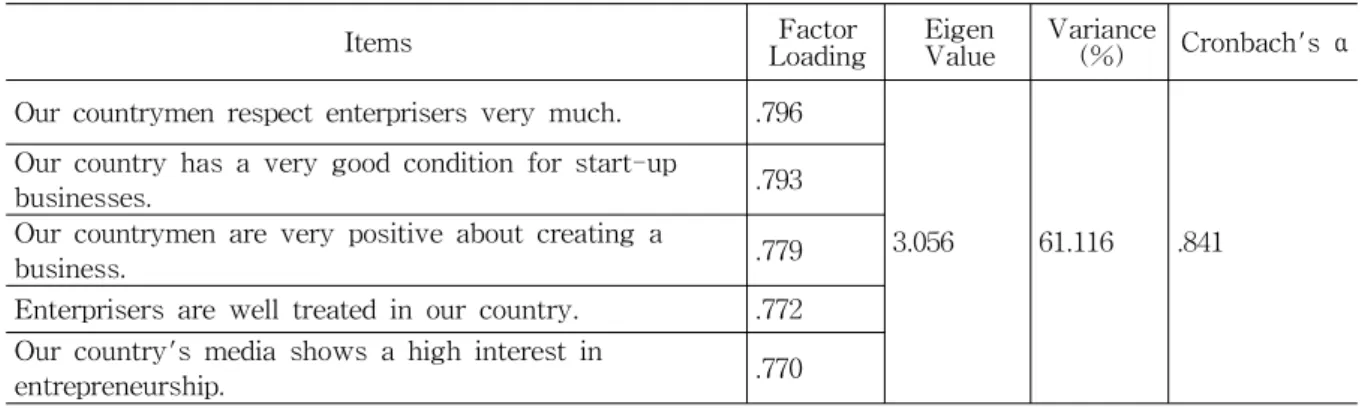 Table 2 Validity and reliability analysis result of social perception