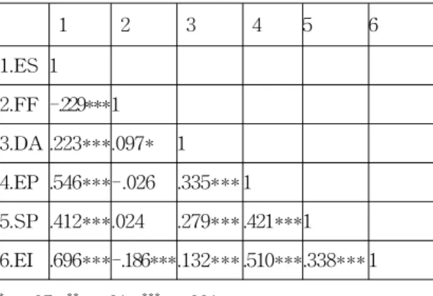 Table 5 Correlation analysis result
