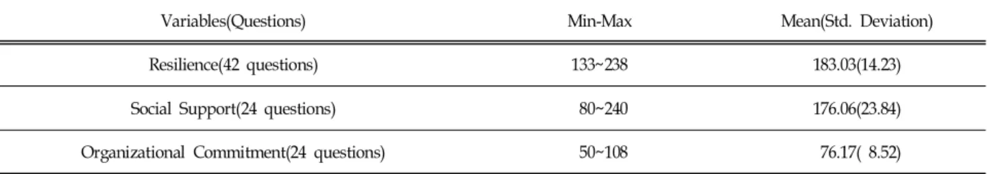 Table  2.  Descriptive  Statistics  of  Resilience  by  Kindergarten  and  Childcare  Teachers,  Social  Support,  and  Organizational 