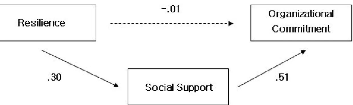 Figure  1.  The  Effect  of  Resilience  in  the  Organizational  Commitment  by  Kindergarten  and  Childcare  Teachers