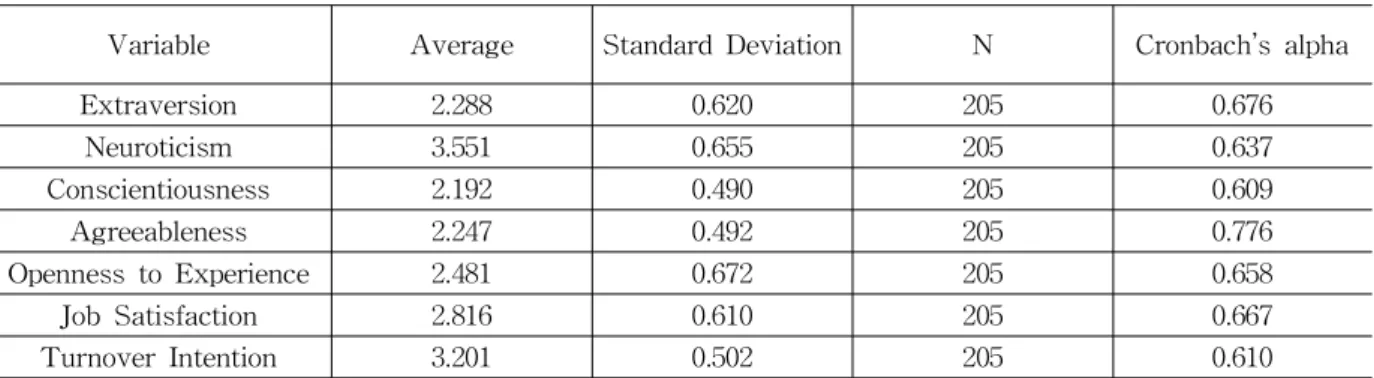 Table 4 Reliability Analysis Result