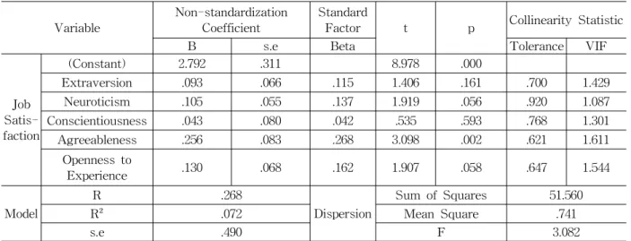 Table 7 The Effect of Personality Factor(Big 5) on Turnover Intention