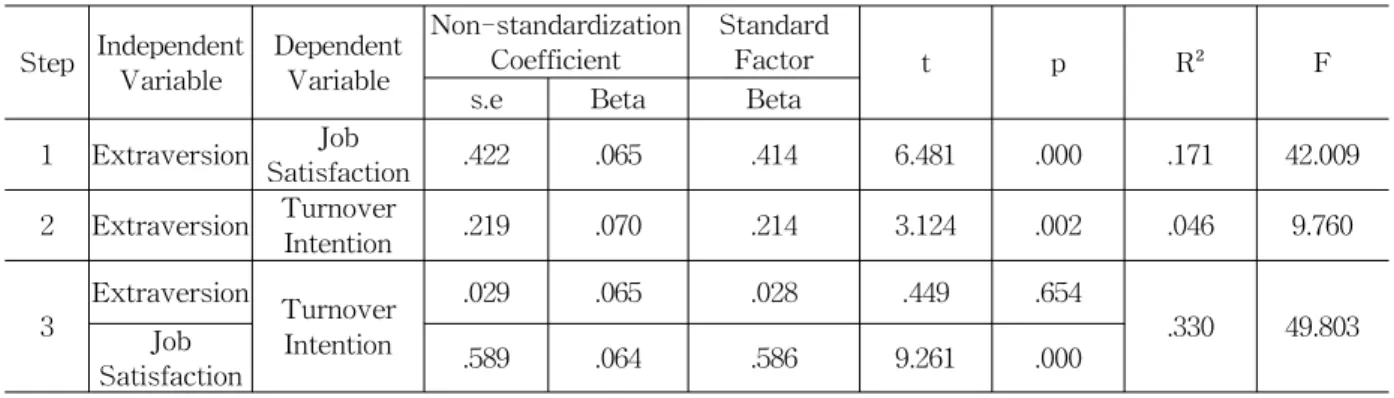 Table 9 Mediating effect of job satisfaction between Extraversion and Turnover Intention5.5.6 성실성과 이직의도 사이에서 직무만족도의 매개효과 검정1단계에서 성실성은 직무만족도에 영향을 주며, 2단계에서 성실성은 이직의도에 영향을 주며,3단계 성실성은 이직의도에 영향을 주지 않고,직무만족도는 이직의도에 영향을 준다