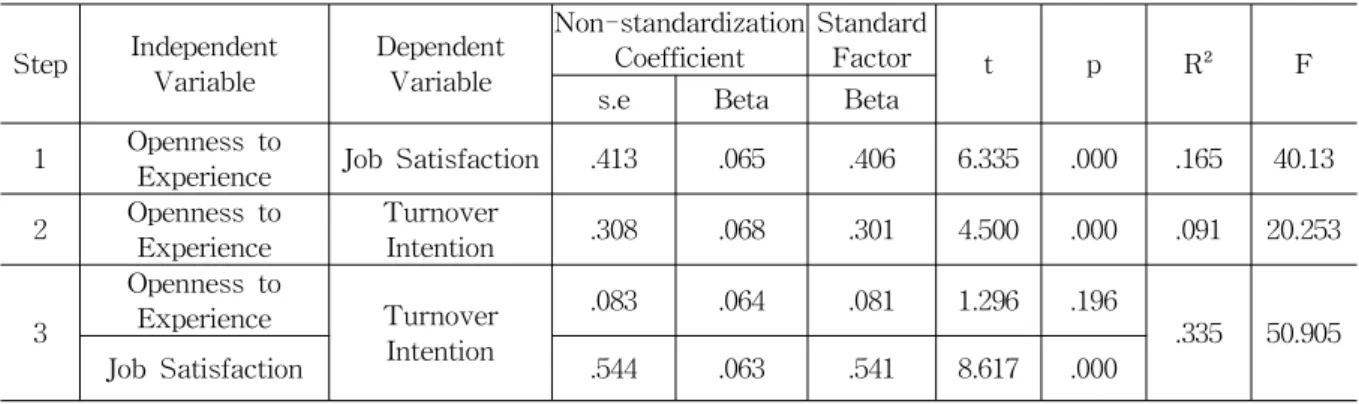 Table 10 Mediating effect of job satisfaction between Neuroticism and Turnover Intention