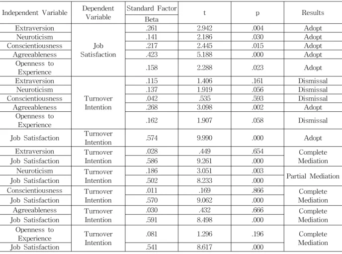 Table 14 Path analysis and Hypothesis test Result과 이직의도 사이에서 직무만족도의 매개효과를‘Table 14’와 같이 실증적으로 검정하였다.본 연구의 의의는 보험설계사와 유사하지만 독립적이고 자율적인 영업 형태를 갖고 있는 공제상담사에 대한 첫 번째 연구이고, 유사한 서비스직종과 비교할 수 있는 첫발을 디딘 점에 의미가있다