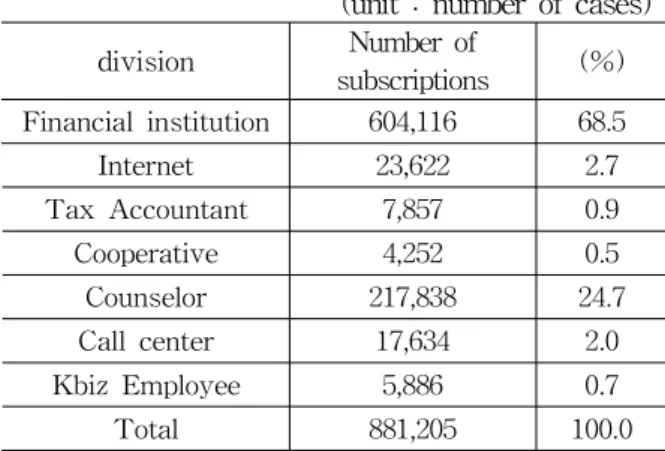 Table 1 Cumulative status of subscribing channels (As of the end of 2016)