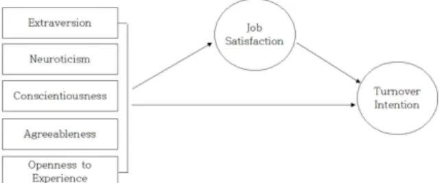 Fig. 1 Research Model
