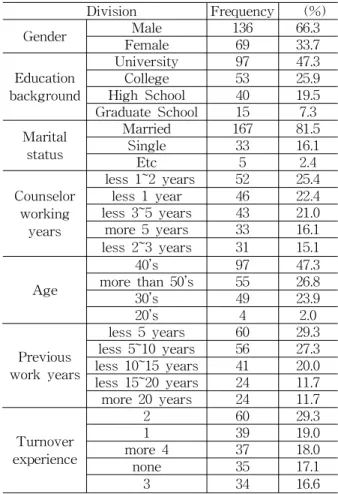 Table 2 Characteristics of Sample (N=205)