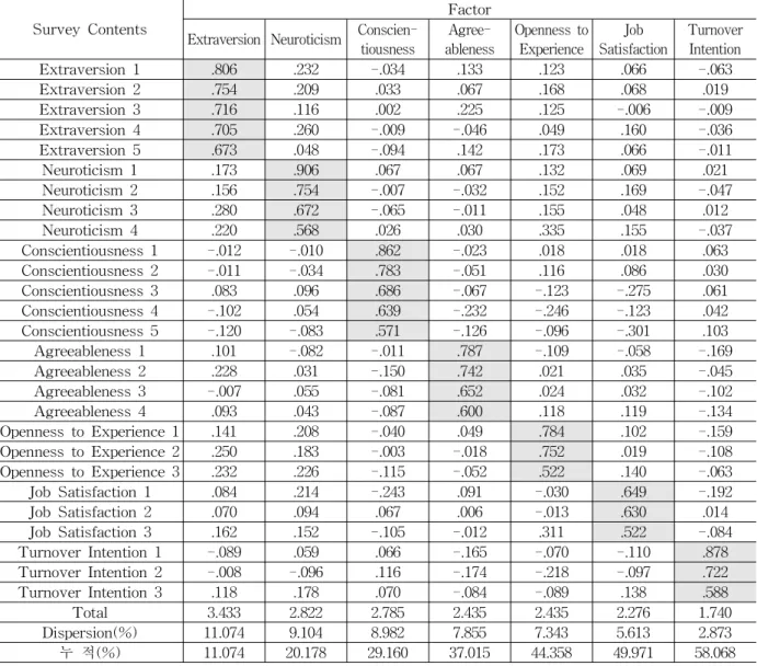 Table 3 Factor Analysis Result