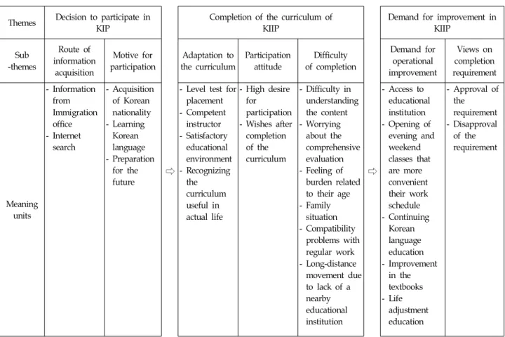 Figure  2.  Participation  Experience  of  Immigrants  in  Korea  Immigration  &amp;  Integration  Program(KIIP)