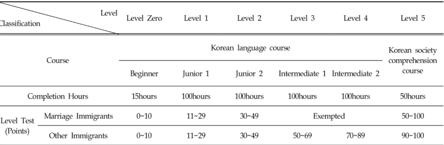 Table  1.  Program  Course