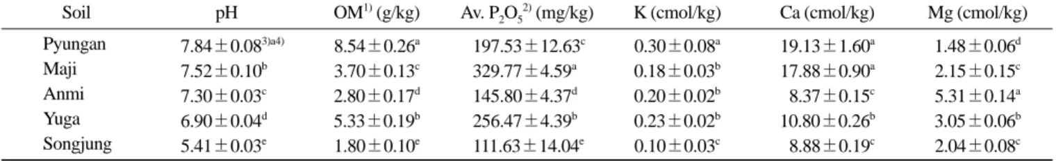 Table 2. Correlation coefficients between functional quality of garlic and soil compositions 